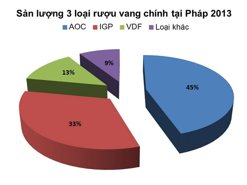 Tỷ trọng các phân loại rượu vang tại Pháp